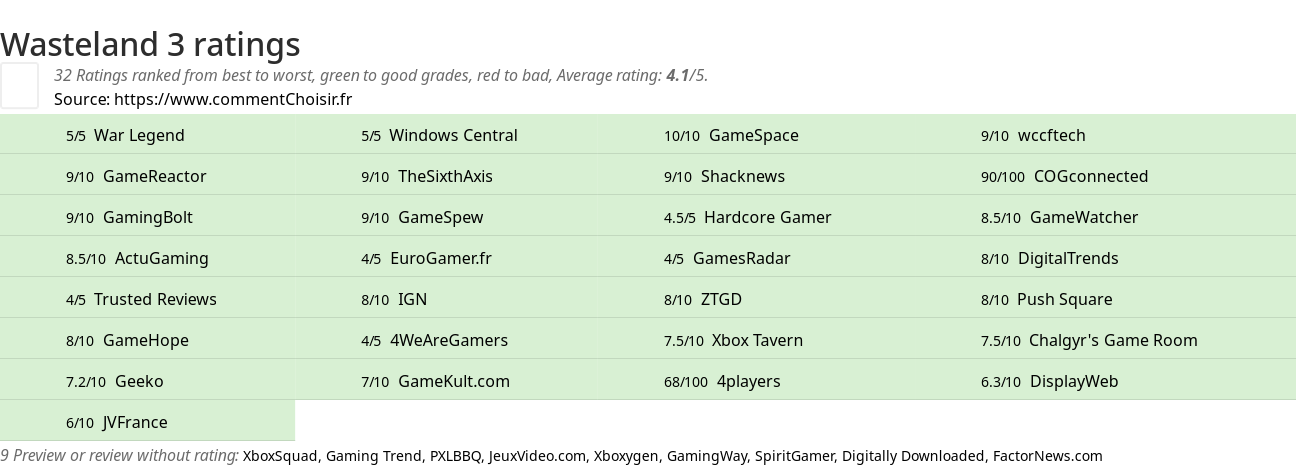 Ratings Wasteland 3