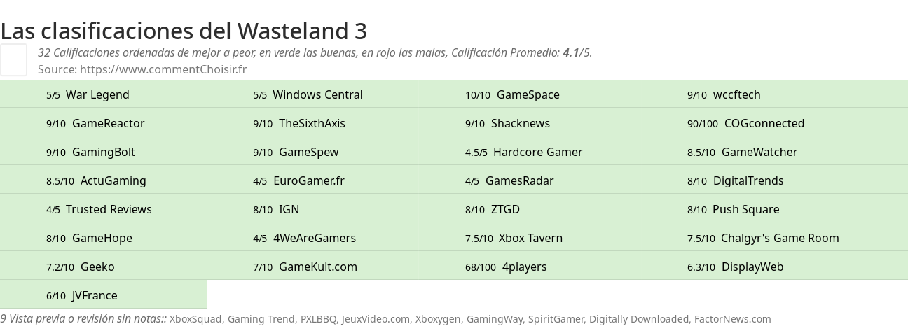 Ratings Wasteland 3