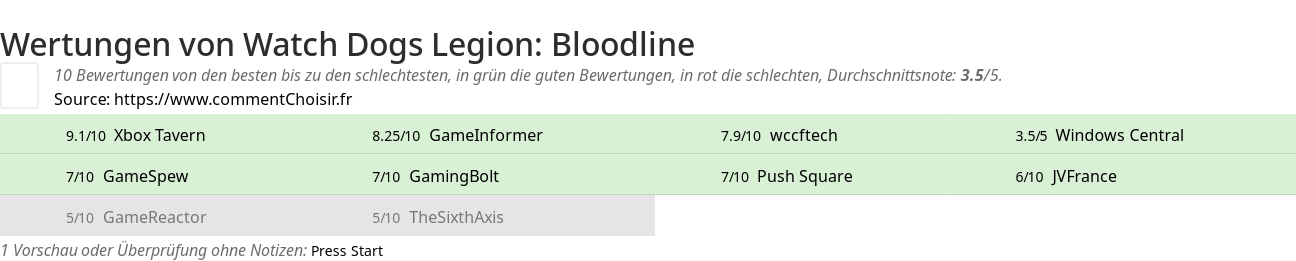 Ratings Watch Dogs Legion: Bloodline