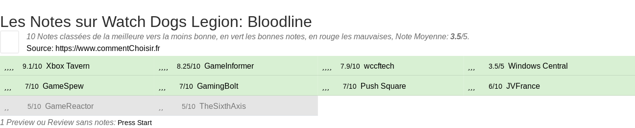 Ratings Watch Dogs Legion: Bloodline