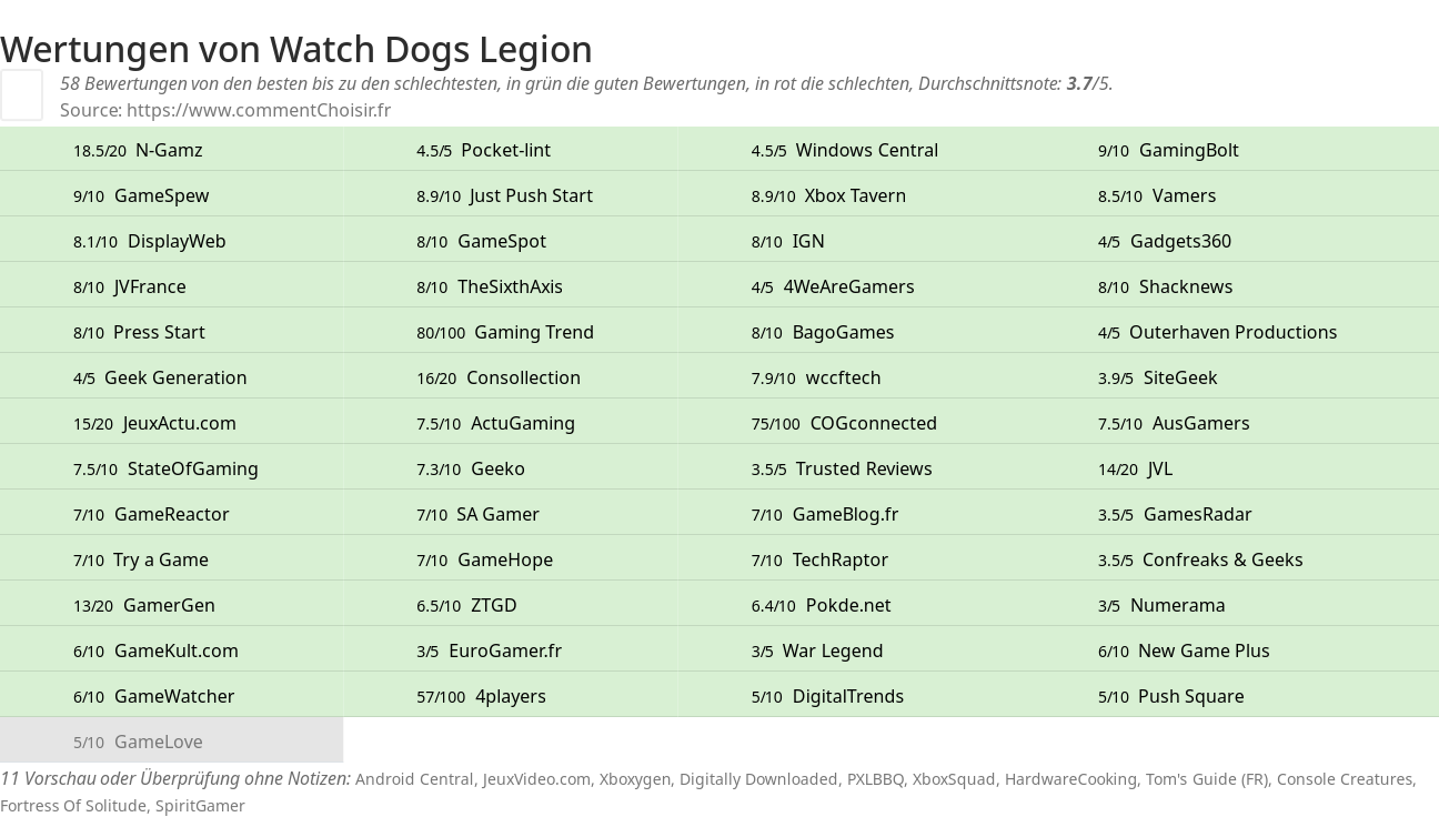 Ratings Watch Dogs Legion