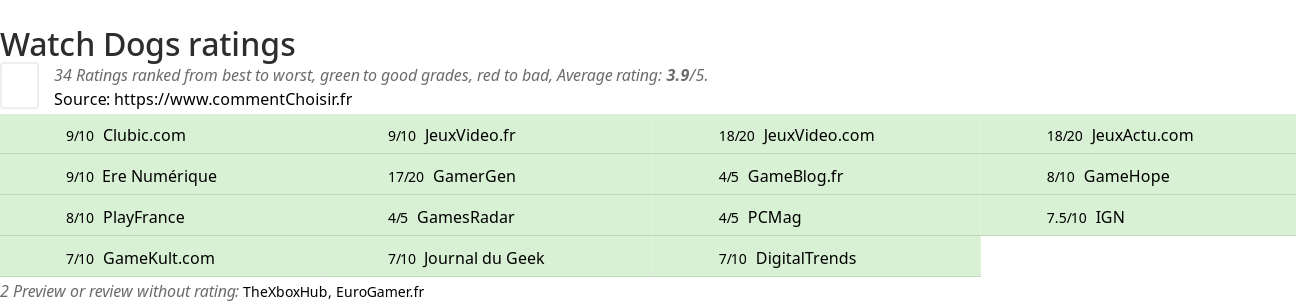 Ratings Watch Dogs