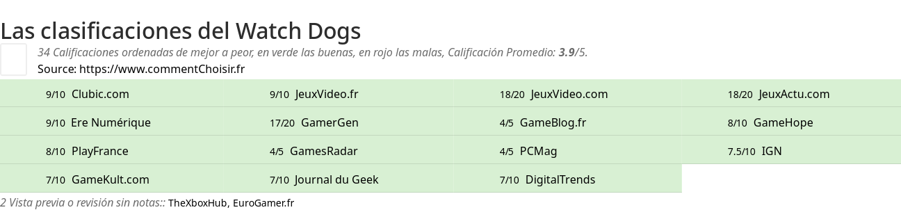 Ratings Watch Dogs