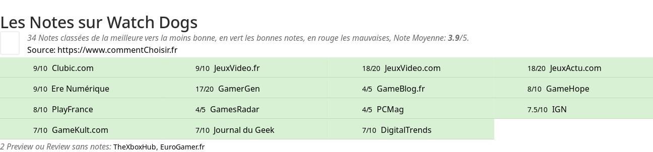 Ratings Watch Dogs