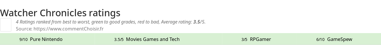 Ratings Watcher Chronicles