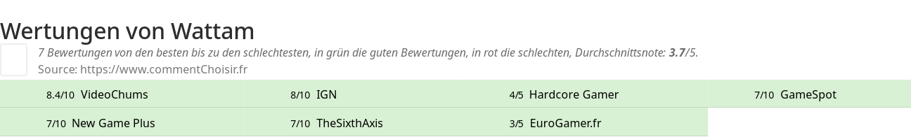 Ratings Wattam