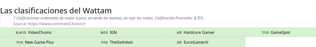 Ratings Wattam