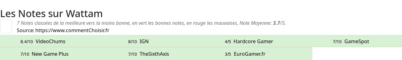 Ratings Wattam