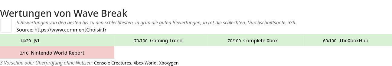 Ratings Wave Break