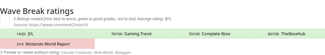 Ratings Wave Break