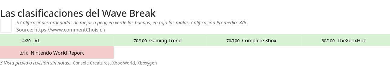 Ratings Wave Break