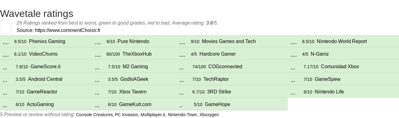 Ratings Wavetale