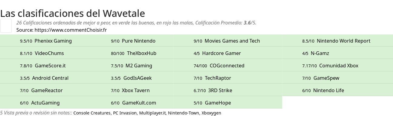 Ratings Wavetale