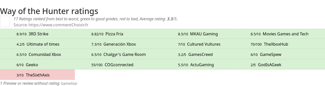 Ratings Way of the Hunter