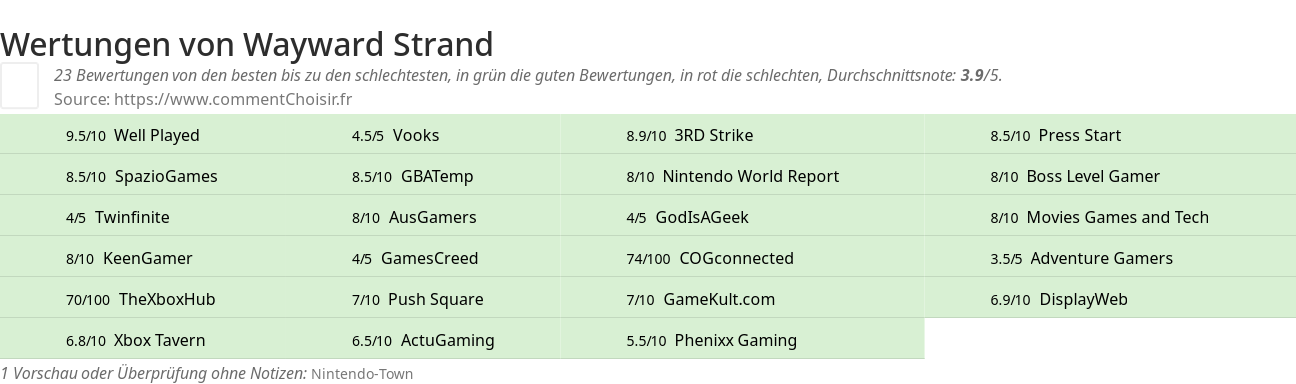 Ratings Wayward Strand