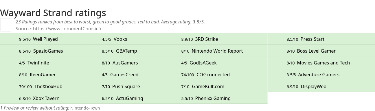 Ratings Wayward Strand