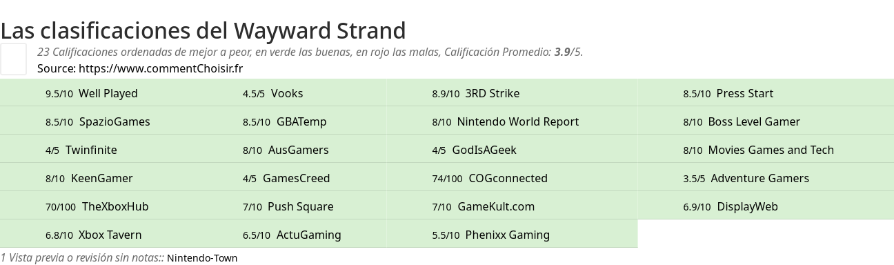 Ratings Wayward Strand