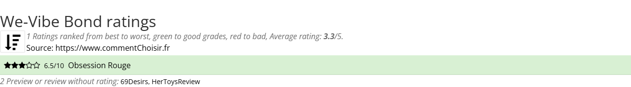 Ratings We-Vibe Bond