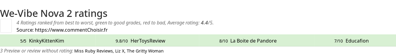 Ratings We-Vibe Nova 2