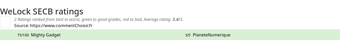Ratings WeLock SECB