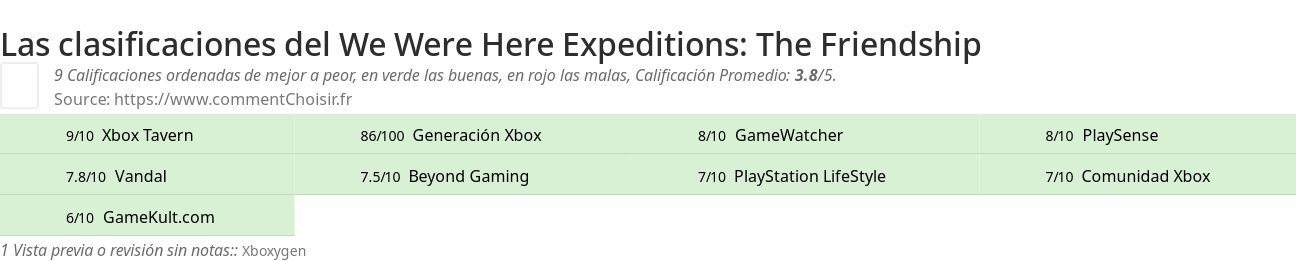 Ratings We Were Here Expeditions: The Friendship