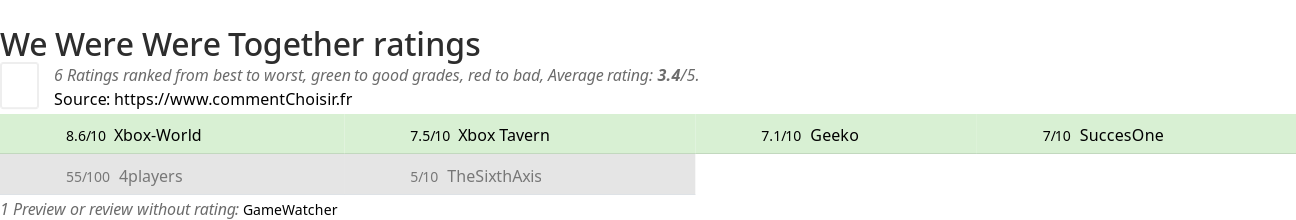 Ratings We Were Were Together