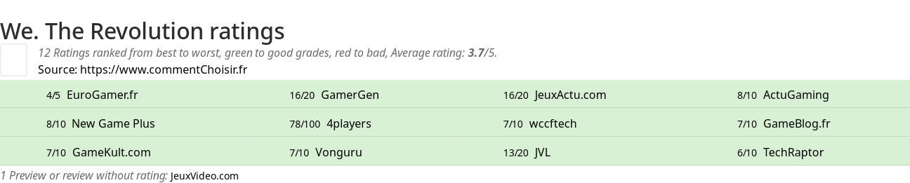 Ratings We. The Revolution