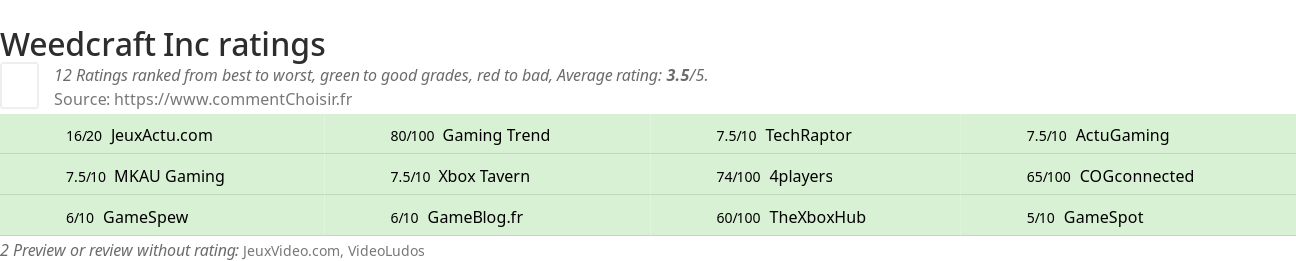 Ratings Weedcraft Inc