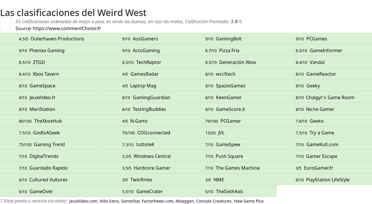 Ratings Weird West