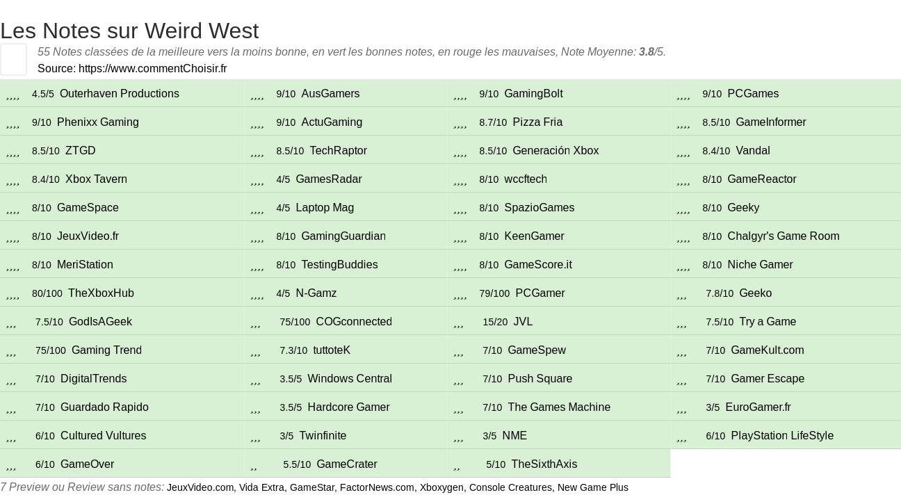 Ratings Weird West