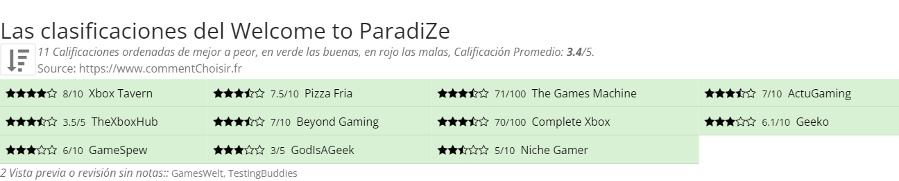 Ratings Welcome to ParadiZe