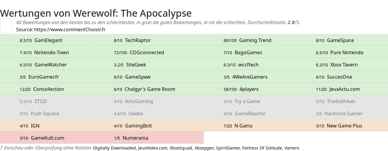 Ratings Werewolf: The Apocalypse