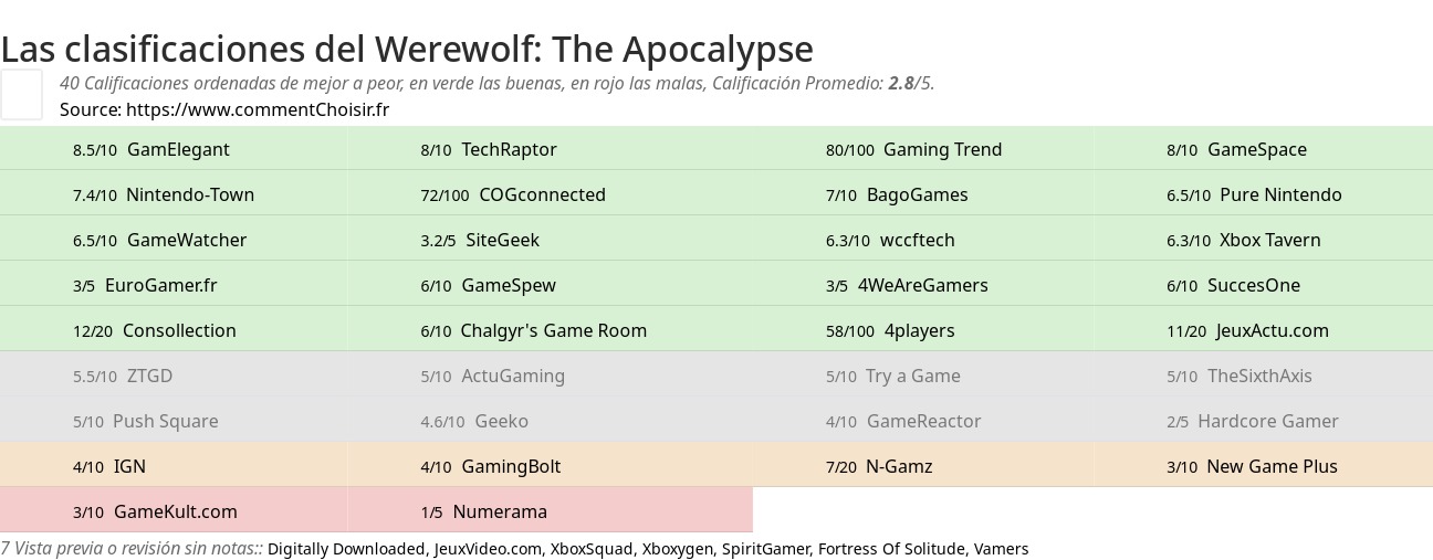 Ratings Werewolf: The Apocalypse