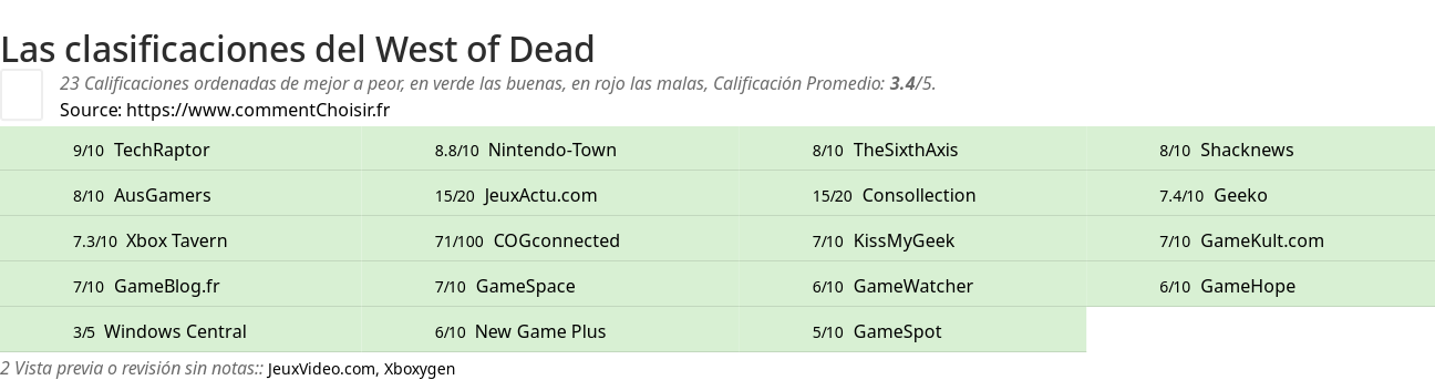 Ratings West of Dead