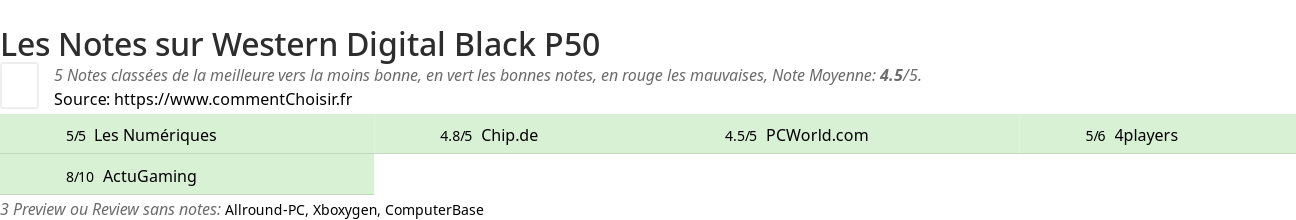 Ratings Western Digital Black P50
