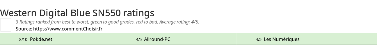 Ratings Western Digital Blue SN550