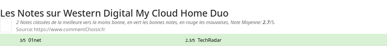 Ratings Western Digital My Cloud Home Duo