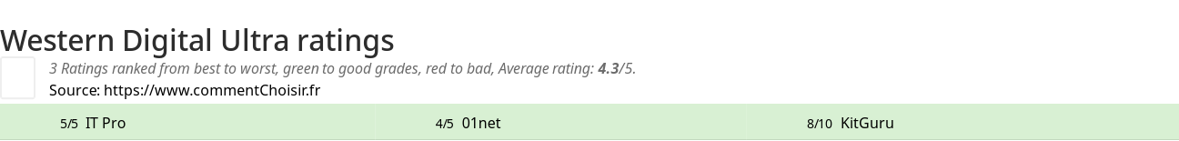 Ratings Western Digital Ultra