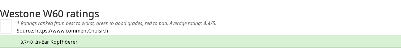 Ratings Westone W60