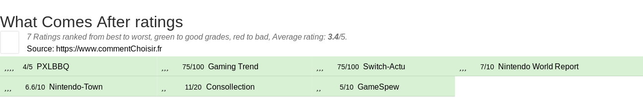 Ratings What Comes After