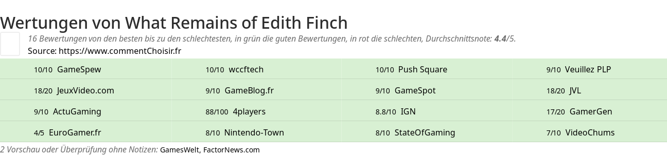 Ratings What Remains of Edith Finch