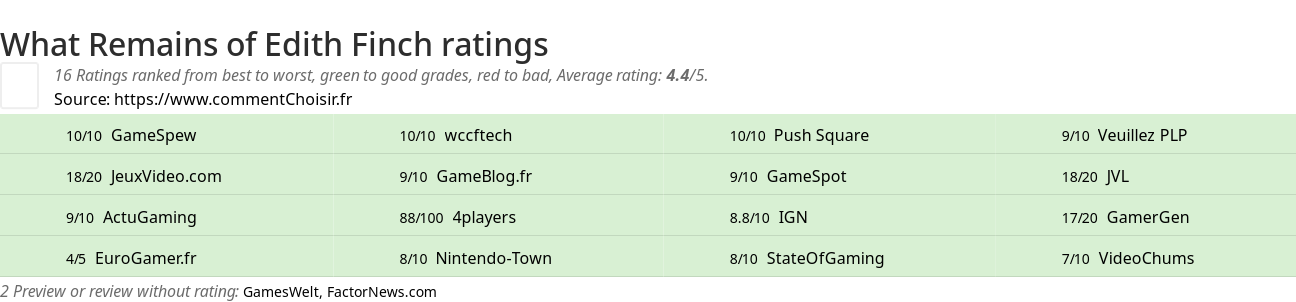 Ratings What Remains of Edith Finch