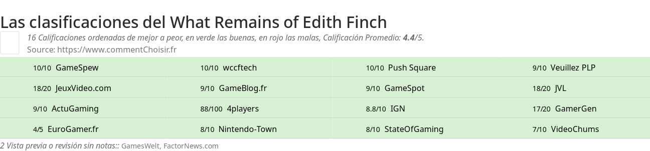 Ratings What Remains of Edith Finch