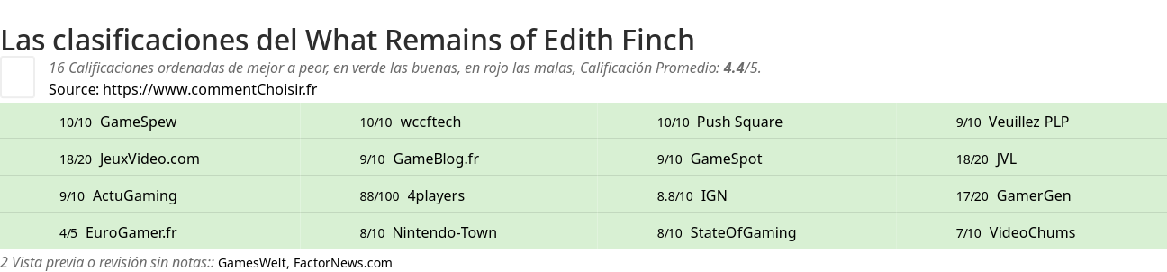 Ratings What Remains of Edith Finch