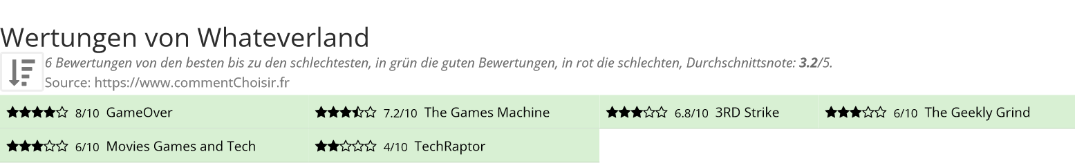 Ratings Whateverland