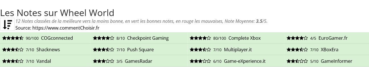 Ratings Wheel World