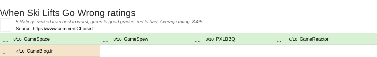 Ratings When Ski Lifts Go Wrong