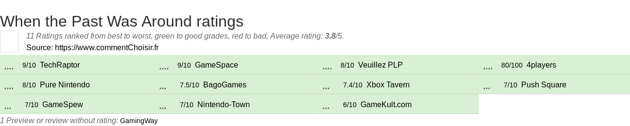 Ratings When the Past Was Around