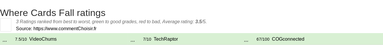 Ratings Where Cards Fall