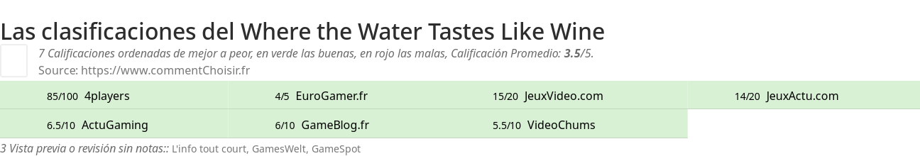 Ratings Where the Water Tastes Like Wine